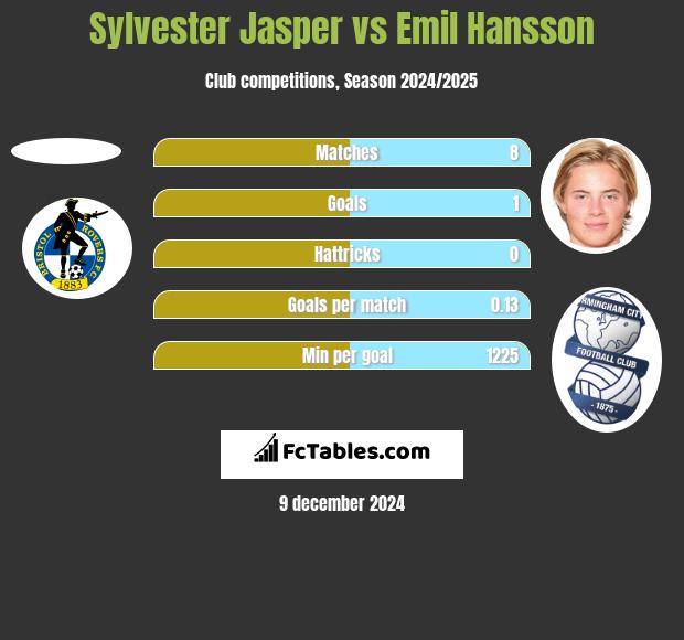 Sylvester Jasper vs Emil Hansson h2h player stats