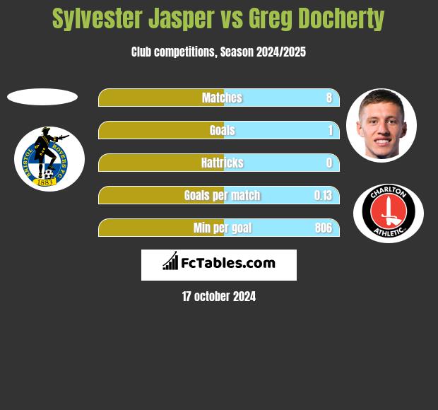 Sylvester Jasper vs Greg Docherty h2h player stats