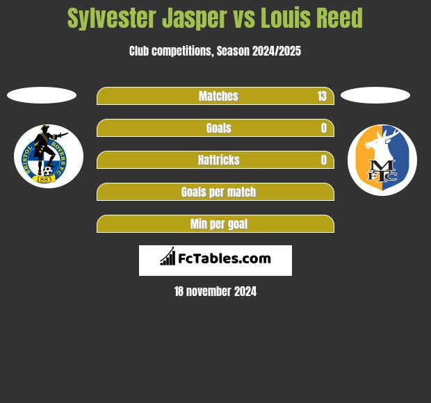 Sylvester Jasper vs Louis Reed h2h player stats