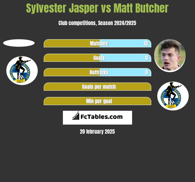 Sylvester Jasper vs Matt Butcher h2h player stats