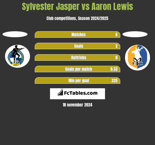 Sylvester Jasper vs Aaron Lewis h2h player stats