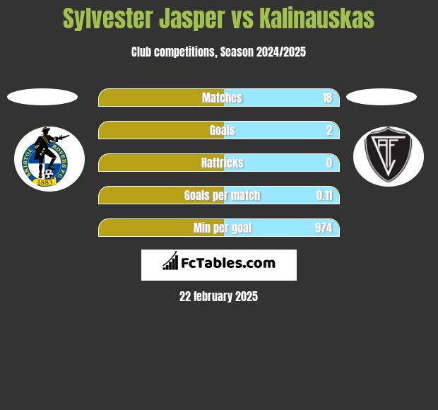 Sylvester Jasper vs Kalinauskas h2h player stats