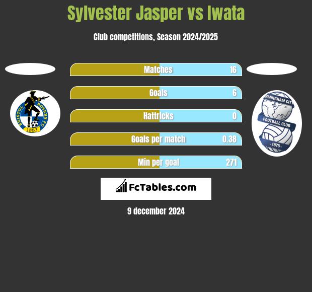 Sylvester Jasper vs Iwata h2h player stats