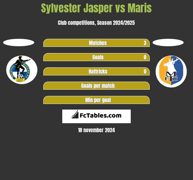 Sylvester Jasper vs Maris h2h player stats