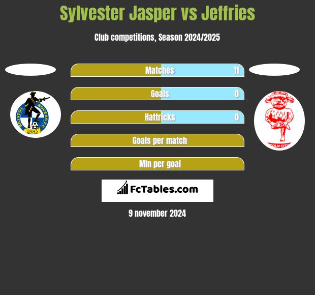 Sylvester Jasper vs Jeffries h2h player stats