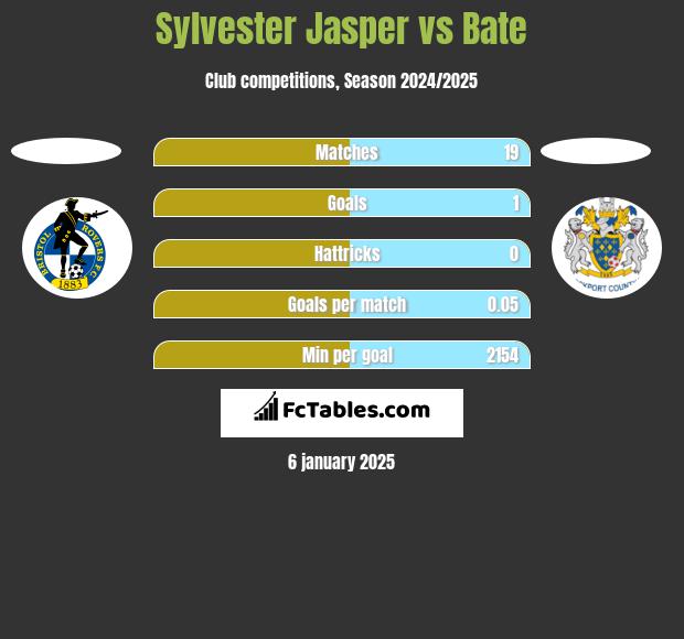 Sylvester Jasper vs Bate h2h player stats