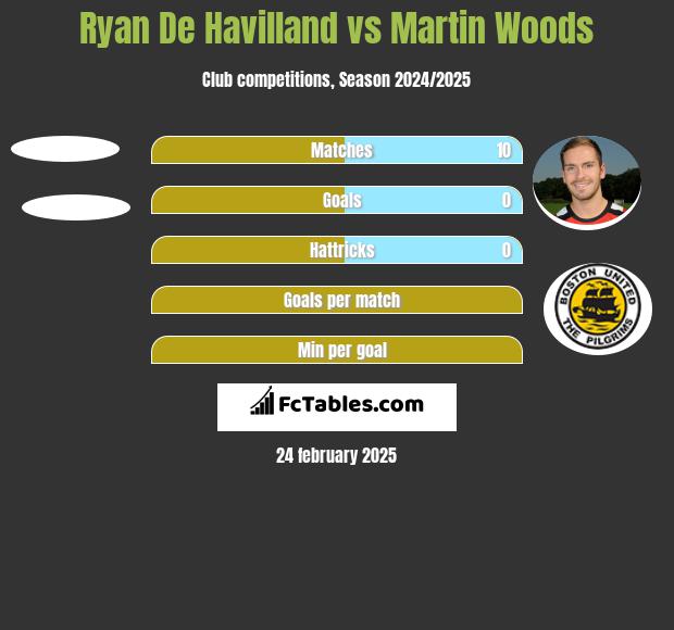 Ryan De Havilland vs Martin Woods h2h player stats