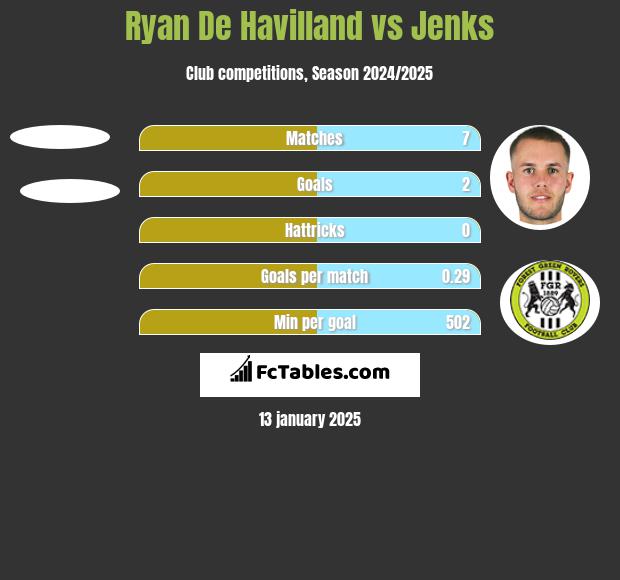 Ryan De Havilland vs Jenks h2h player stats