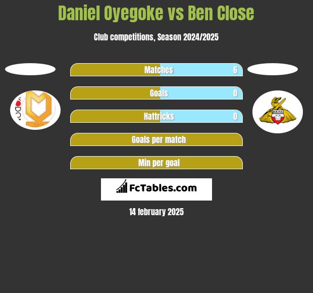 Daniel Oyegoke vs Ben Close h2h player stats