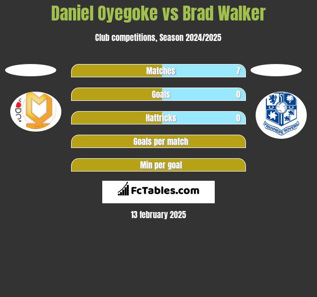 Daniel Oyegoke vs Brad Walker h2h player stats