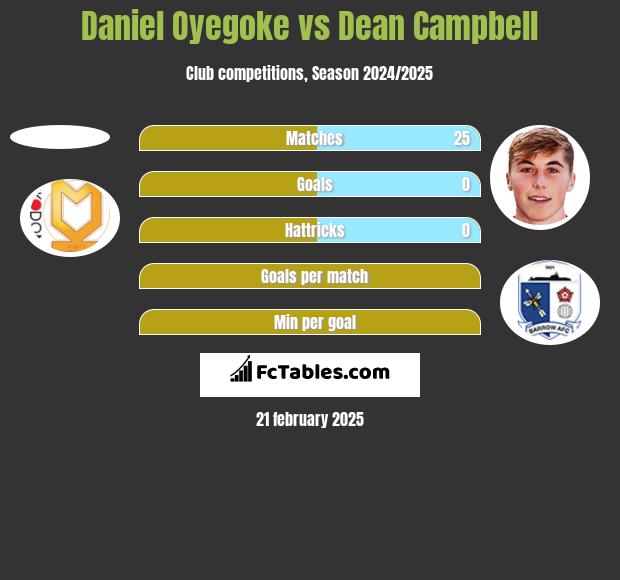 Daniel Oyegoke vs Dean Campbell h2h player stats