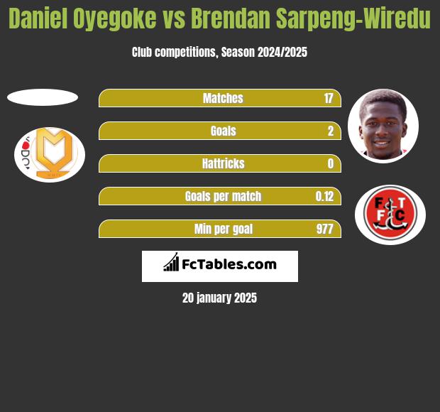 Daniel Oyegoke vs Brendan Sarpeng-Wiredu h2h player stats