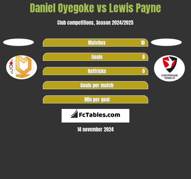 Daniel Oyegoke vs Lewis Payne h2h player stats