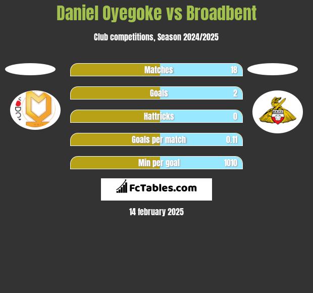 Daniel Oyegoke vs Broadbent h2h player stats