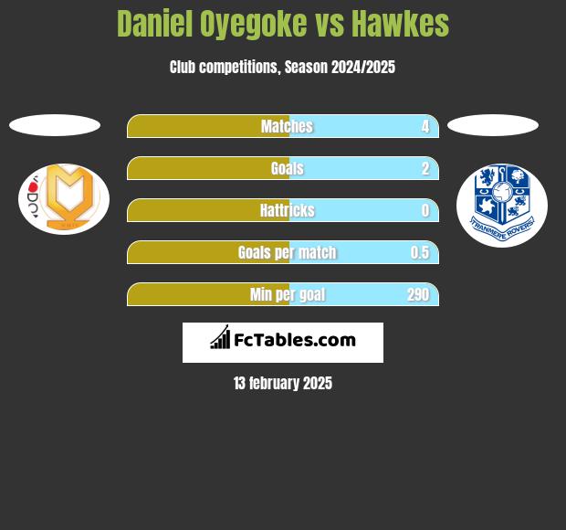 Daniel Oyegoke vs Hawkes h2h player stats