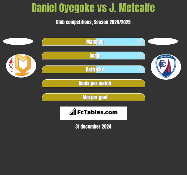 Daniel Oyegoke vs J. Metcalfe h2h player stats