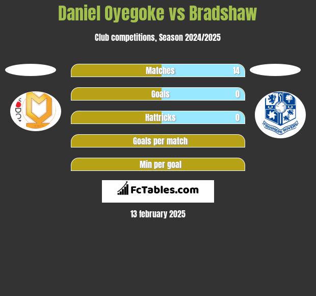 Daniel Oyegoke vs Bradshaw h2h player stats