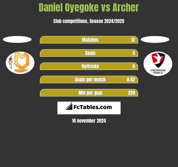 Daniel Oyegoke vs Archer h2h player stats