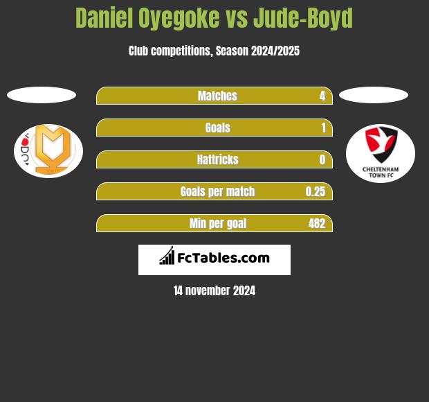 Daniel Oyegoke vs Jude-Boyd h2h player stats