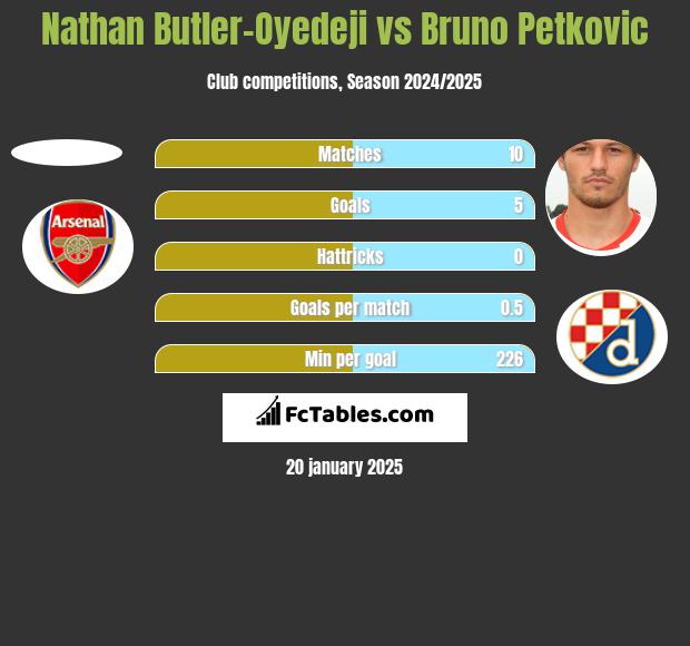 Nathan Butler-Oyedeji vs Bruno Petkovic h2h player stats