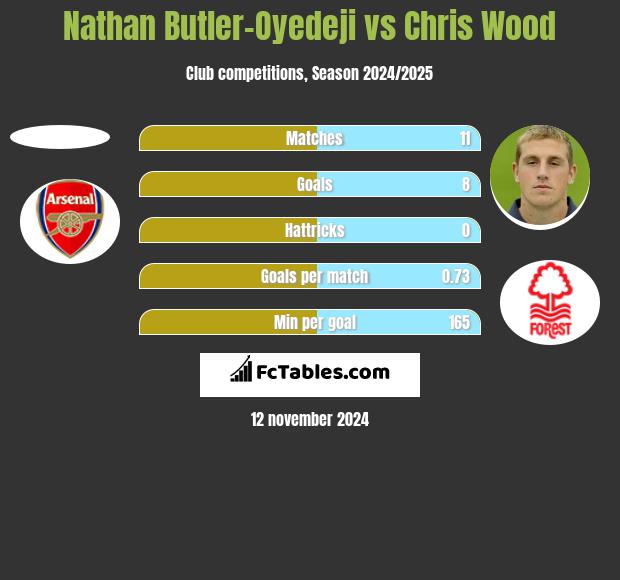 Nathan Butler-Oyedeji vs Chris Wood h2h player stats