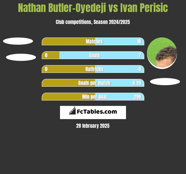 Nathan Butler-Oyedeji vs Ivan Perisic h2h player stats