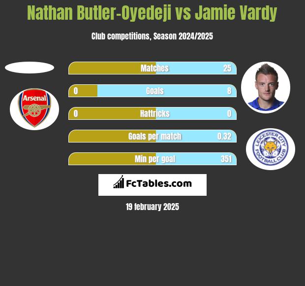 Nathan Butler-Oyedeji vs Jamie Vardy h2h player stats