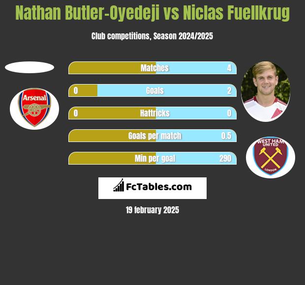 Nathan Butler-Oyedeji vs Niclas Fuellkrug h2h player stats