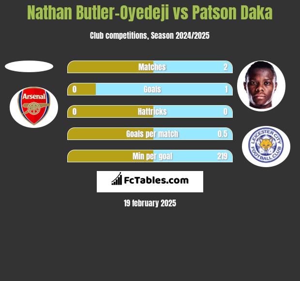 Nathan Butler-Oyedeji vs Patson Daka h2h player stats