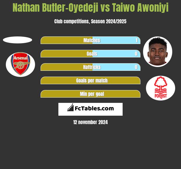 Nathan Butler-Oyedeji vs Taiwo Awoniyi h2h player stats