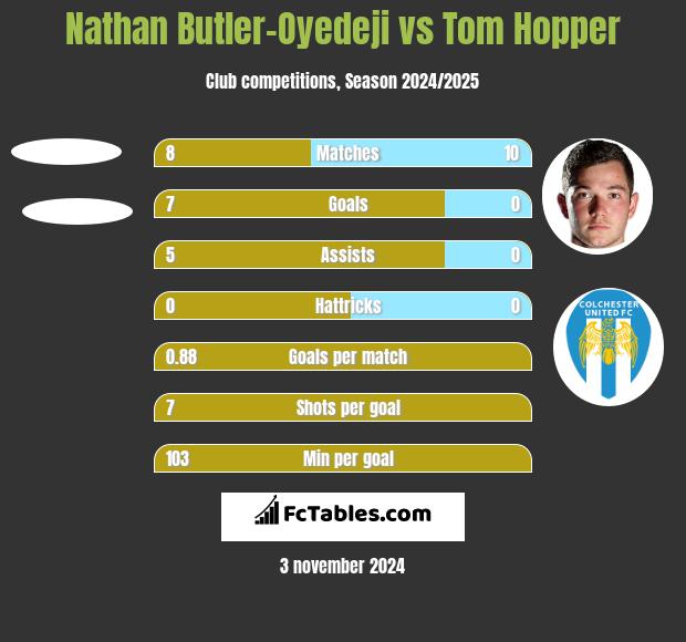 Nathan Butler-Oyedeji vs Tom Hopper h2h player stats