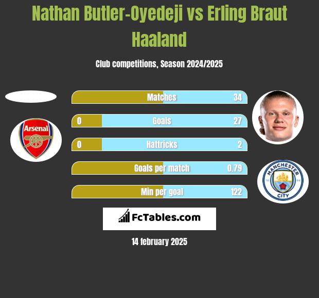 Nathan Butler-Oyedeji vs Erling Braut Haaland h2h player stats