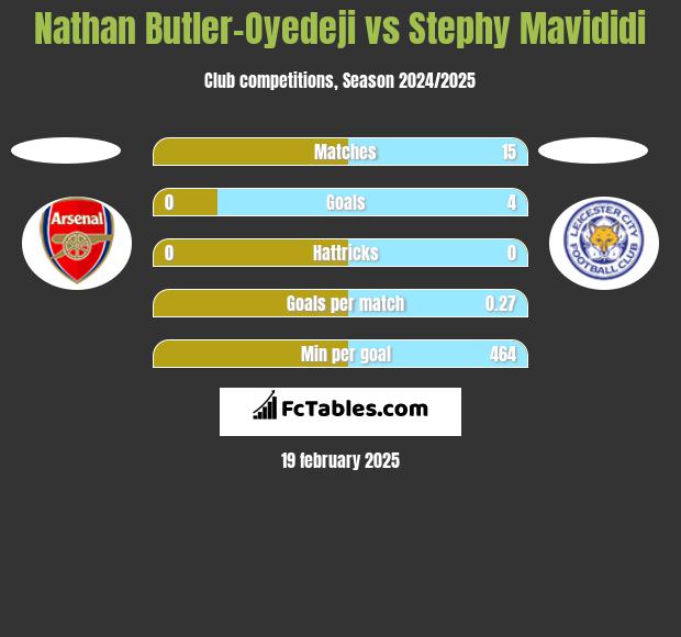 Nathan Butler-Oyedeji vs Stephy Mavididi h2h player stats