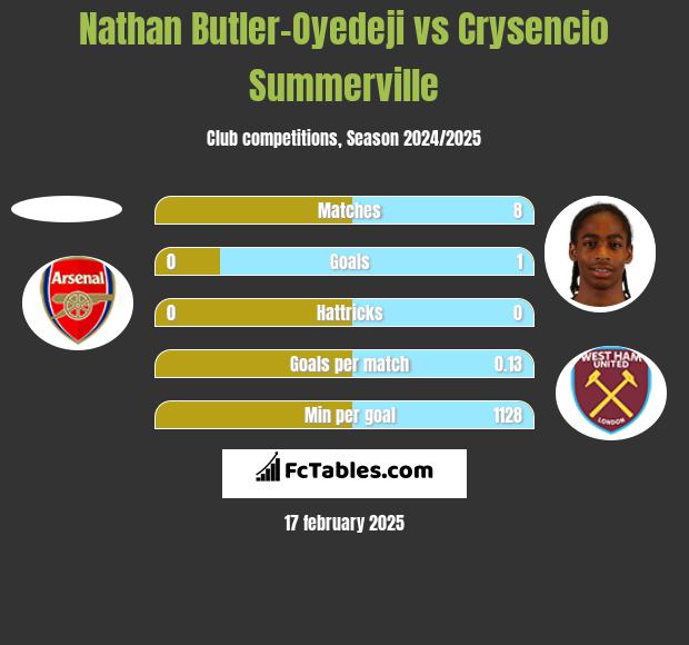 Nathan Butler-Oyedeji vs Crysencio Summerville h2h player stats