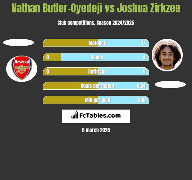 Nathan Butler-Oyedeji vs Joshua Zirkzee h2h player stats