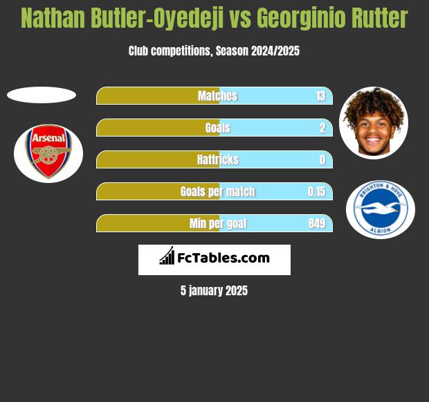 Nathan Butler-Oyedeji vs Georginio Rutter h2h player stats