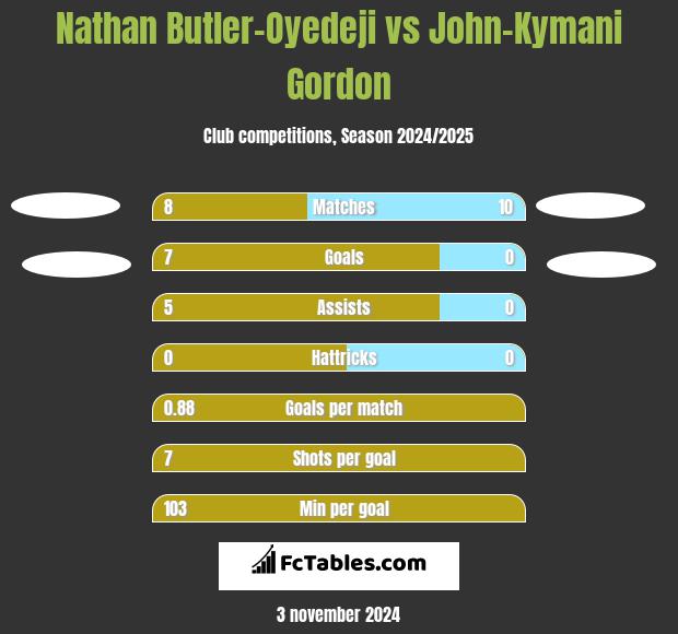 Nathan Butler-Oyedeji vs John-Kymani Gordon h2h player stats