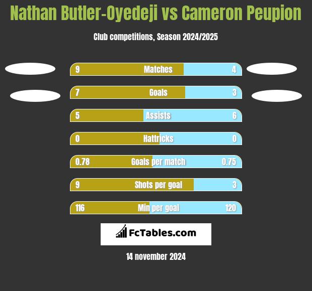 Nathan Butler-Oyedeji vs Cameron Peupion h2h player stats