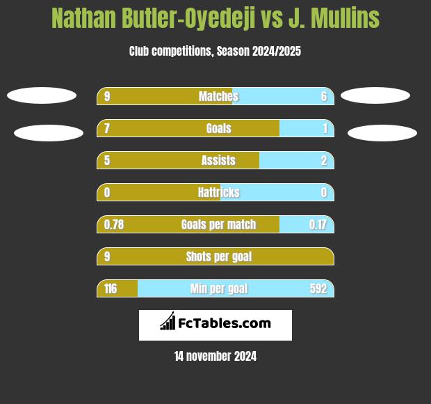 Nathan Butler-Oyedeji vs J. Mullins h2h player stats