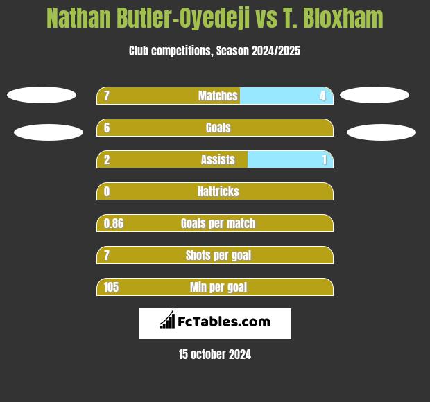 Nathan Butler-Oyedeji vs T. Bloxham h2h player stats