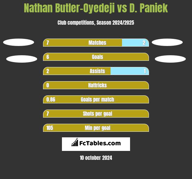 Nathan Butler-Oyedeji vs D. Paniek h2h player stats