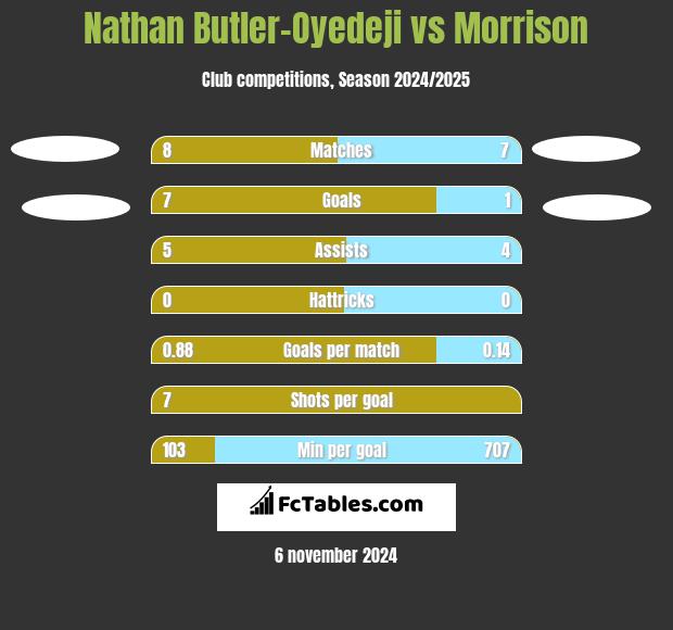 Nathan Butler-Oyedeji vs Morrison h2h player stats