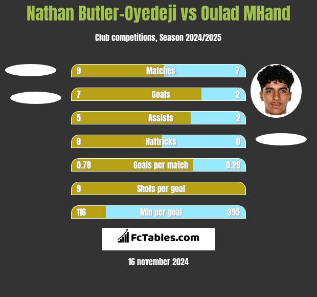 Nathan Butler-Oyedeji vs Oulad MHand h2h player stats