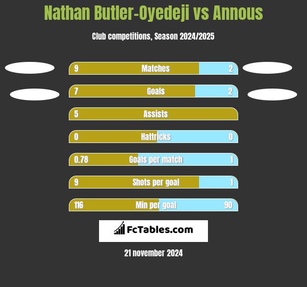 Nathan Butler-Oyedeji vs Annous h2h player stats