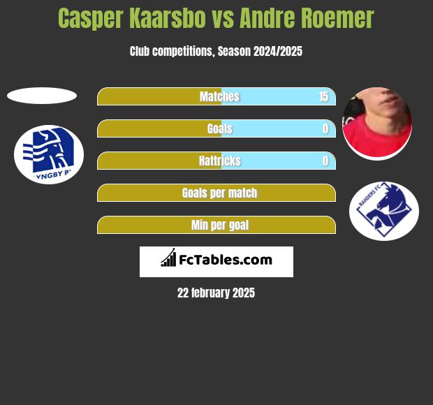 Casper Kaarsbo vs Andre Roemer h2h player stats