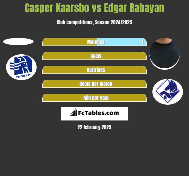 Casper Kaarsbo vs Edgar Babayan h2h player stats