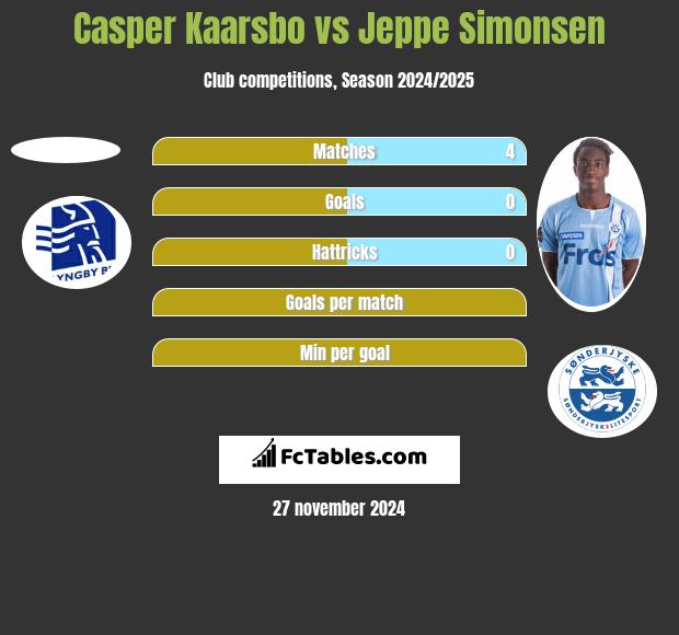 Casper Kaarsbo vs Jeppe Simonsen h2h player stats