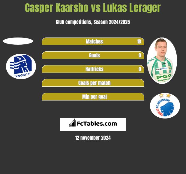 Casper Kaarsbo vs Lukas Lerager h2h player stats