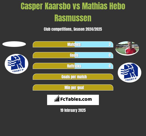 Casper Kaarsbo vs Mathias Hebo Rasmussen h2h player stats