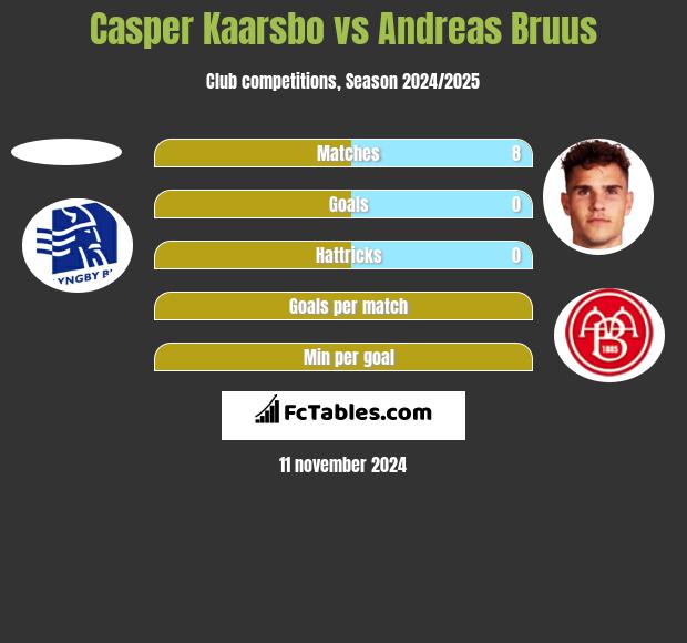 Casper Kaarsbo vs Andreas Bruus h2h player stats